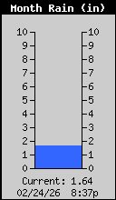 Monthly Total Rain