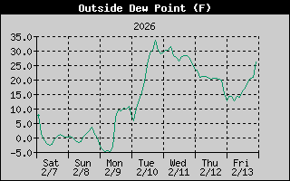 Outside Dewpoint History