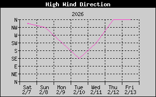 Direction of High Wind History