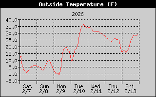Outside Temperature History