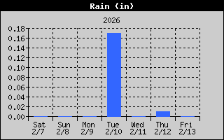 Total Rain History