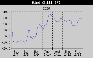Wind Chill History