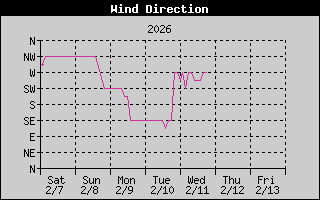Wind Direction History